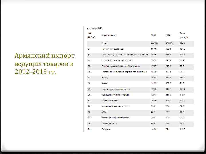 Армянский импорт ведущих товаров в 2012 -2013 гг. 