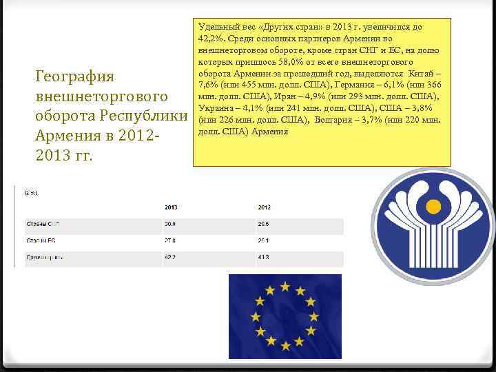 География внешнеторгового оборота Республики Армения в 20122013 гг. Удельный вес «Других стран» в 2013