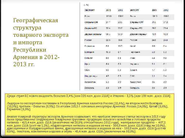 Географическая структура товарного экспорта и импорта Республики Армения в 20122013 гг. Среди стран ЕС