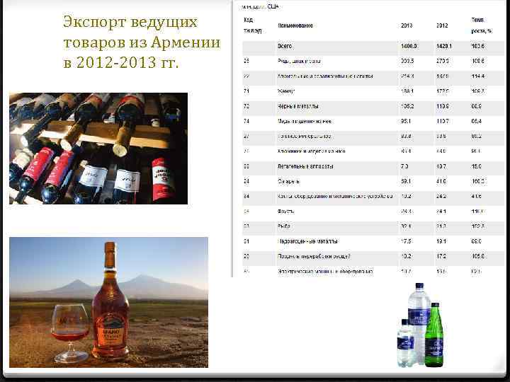 Экспорт ведущих товаров из Армении в 2012 -2013 гг. 