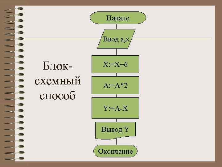 Начало Ввод a, x Блоксхемный способ X: =X+6 A: =A*2 Y: =A-X Вывод Y