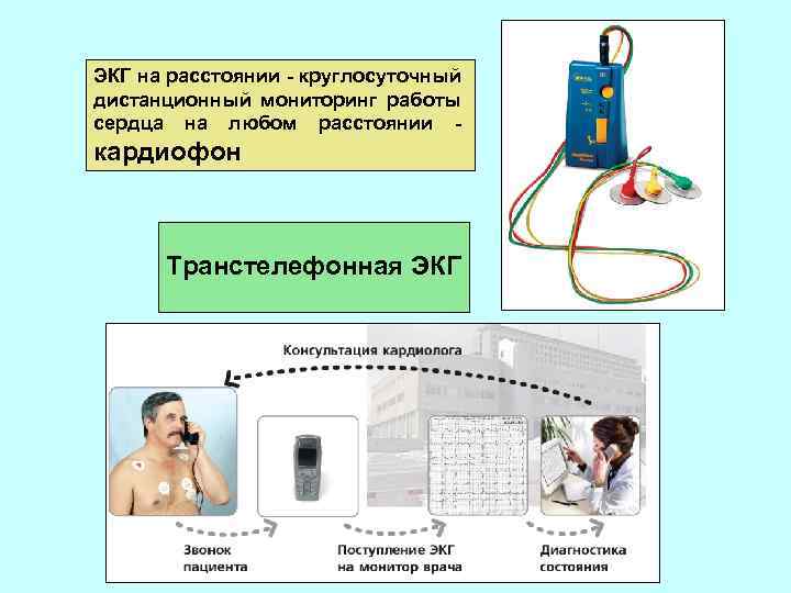 ЭКГ на расстоянии - круглосуточный дистанционный мониторинг работы сердца на любом расстоянии - кардиофон