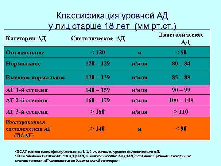 Классификация уровней АД у лиц старше 18 лет (мм рт. ст. ) Диастолическое АД