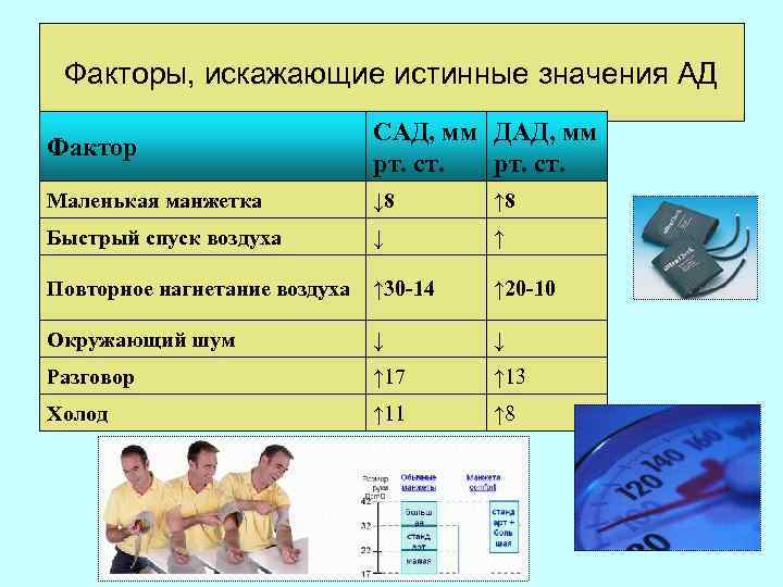 Факторы, искажающие истинные значения АД Фактор САД, мм ДАД, мм рт. ст. Маленькая манжетка