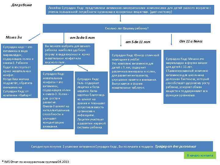 Для ребенка Линейка Супрадин Кидс представлена витаминно-минеральными комплексами для детей разного возраста с учетом