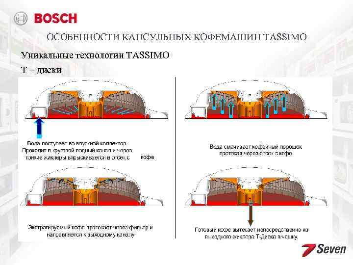 ОСОБЕННОСТИ КАПСУЛЬНЫХ КОФЕМАШИН TASSIMO Уникальные технологии TASSIMO Т – диски 