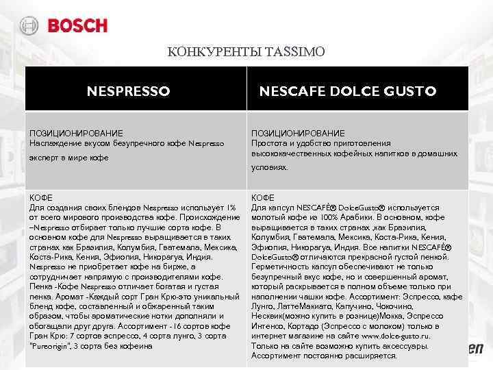 КОНКУРЕНТЫ TASSIMO NESPRESSO ПОЗИЦИОНИРОВАНИЕ Наслаждение вкусом безупречного кофе Nespresso эксперт в мире кофе NESCAFE