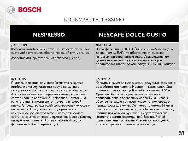 КОНКУРЕНТЫ TASSIMO NESPRESSO ДАВЛЕНИЕ Кофе-машины Nespresso оснащены запатентованной системой экстракции, обеспечивающей оптимальное давление для