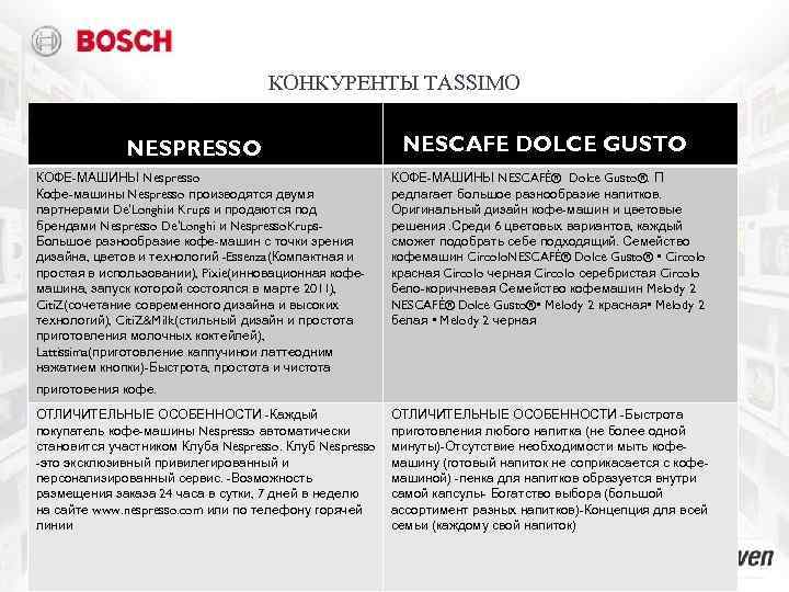 КОНКУРЕНТЫ TASSIMO NESPRESSO КОФЕ-МАШИНЫ Nespresso Кофе-машины Nespresso производятся двумя партнерами De'Longhiи Krups и продаются