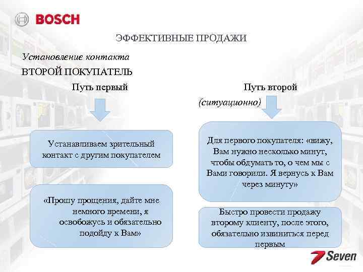 ЭФФЕКТИВНЫЕ ПРОДАЖИ Установление контакта ВТОРОЙ ПОКУПАТЕЛЬ Путь первый Путь второй (ситуационно) Устанавливаем зрительный контакт