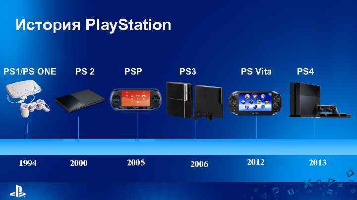 История Play. Station PS 1/PS ONE 1994 PS 2 2000 PSP 2005 PS 3