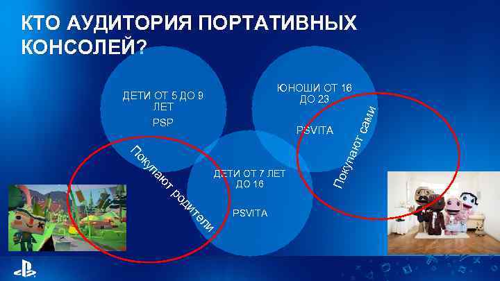 КТО АУДИТОРИЯ ПОРТАТИВНЫХ КОНСОЛЕЙ? ЮНОШИ ОТ 16 ДО 23 и ел ит д ро