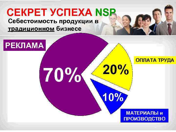СЕКРЕТ УСПЕХА NSP Себестоимость продукции в традиционном бизнесе РЕКЛАМА 70% 20% ОПЛАТА ТРУДА 10%