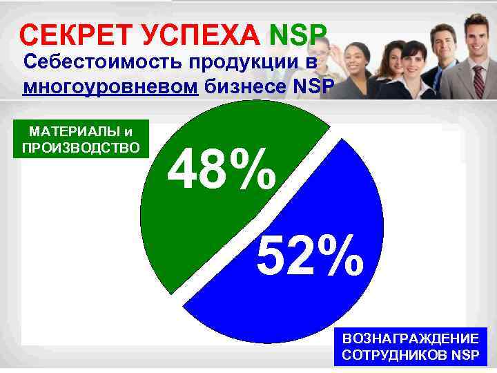 СЕКРЕТ УСПЕХА NSP Себестоимость продукции в многоуровневом бизнесе NSP МАТЕРИАЛЫ и ПРОИЗВОДСТВО 48% 52%