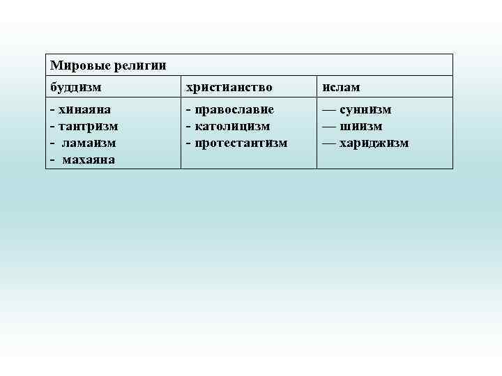 Мировые религии буддизм христианство ислам - хинаяна - тантризм - ламаизм - махаяна -