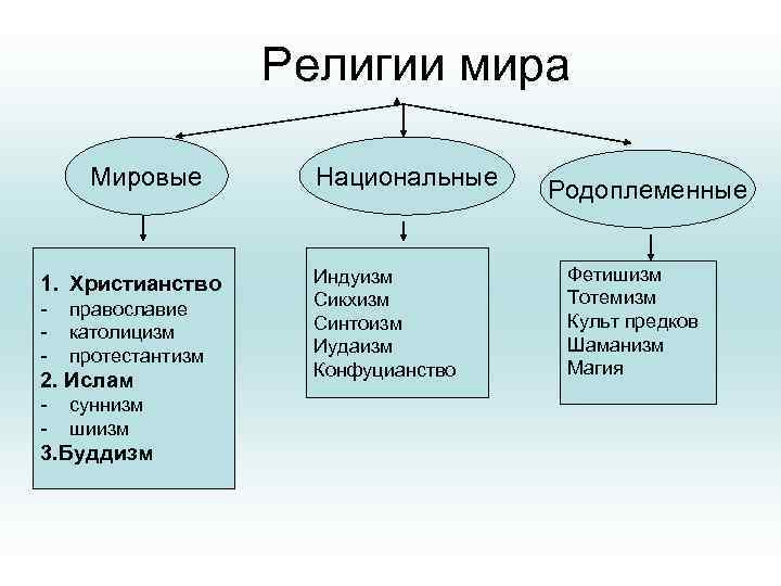 Религии мира Мировые 1. Христианство - православие католицизм протестантизм 2. Ислам - суннизм шиизм