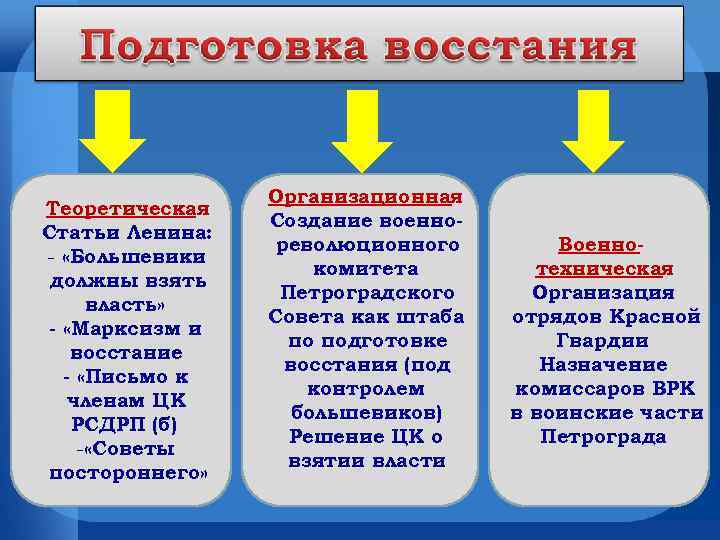 Теоретическая Статьи Ленина: - «Большевики должны взять власть» - «Марксизм и восстание - «Письмо