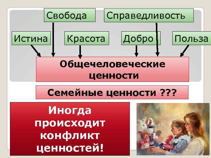 Свобода Истина Справедливость Красота Добро Польза Общечеловеческие ценности Семейные ценности ? ? ? Иногда