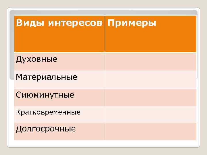 Виды интересов Примеры Духовные Материальные Сиюминутные Кратковременные Долгосрочные 