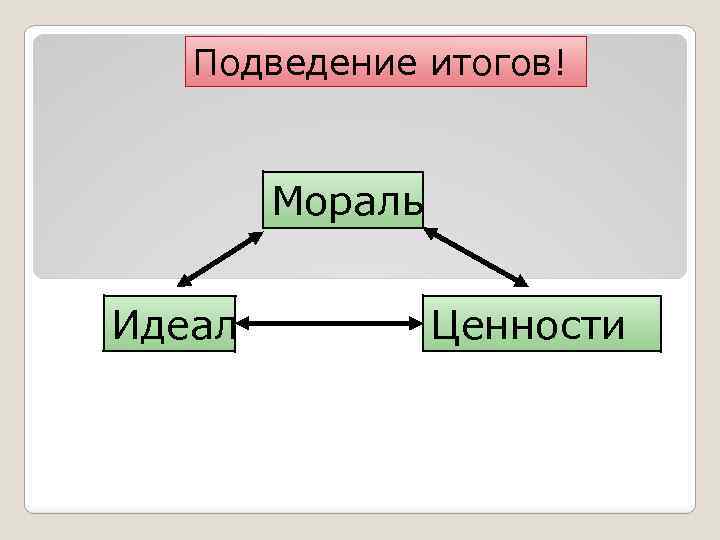 Подведение итогов! Мораль Идеал Ценности 