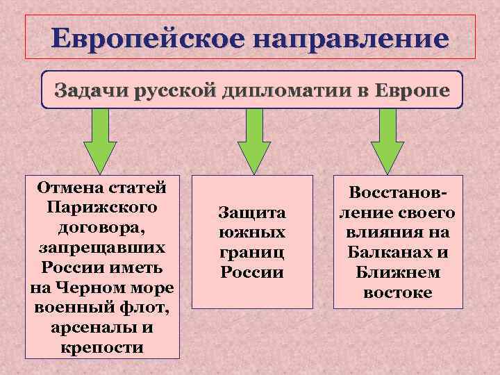 Европейское направление Задачи русской дипломатии в Европе Отмена статей Парижского договора, запрещавших России иметь