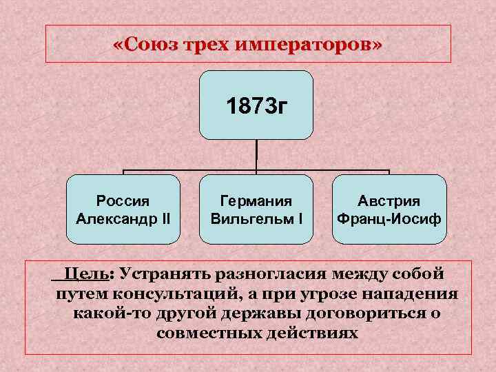  «Союз трех императоров» 1873 г Россия Александр II Германия Вильгельм I Австрия Франц-Иосиф