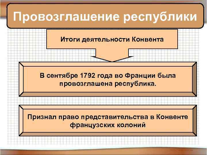 Провозглашение республики Итоги деятельности Конвента В сентябре 1792 года во Франции была провозглашена республика.