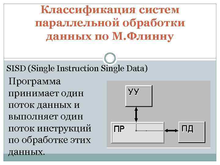 Классификация систем параллельной обработки данных по М. Флинну SISD (Single Instruction Single Data) Программа