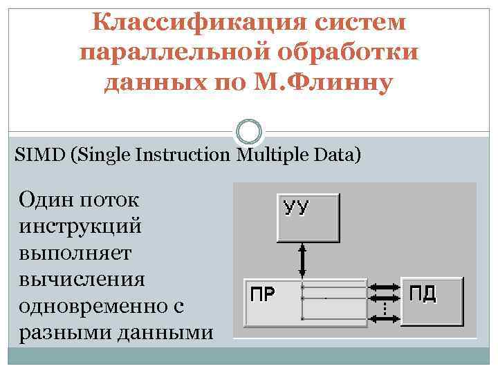 Классификация систем параллельной обработки данных по М. Флинну SIMD (Single Instruction Multiple Data) Один
