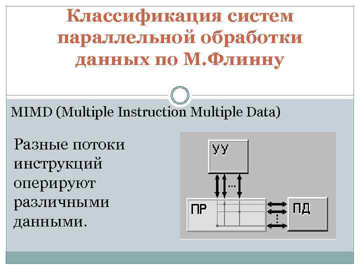 Классификация систем параллельной обработки данных по М. Флинну MIMD (Multiple Instruction Multiple Data) Разные