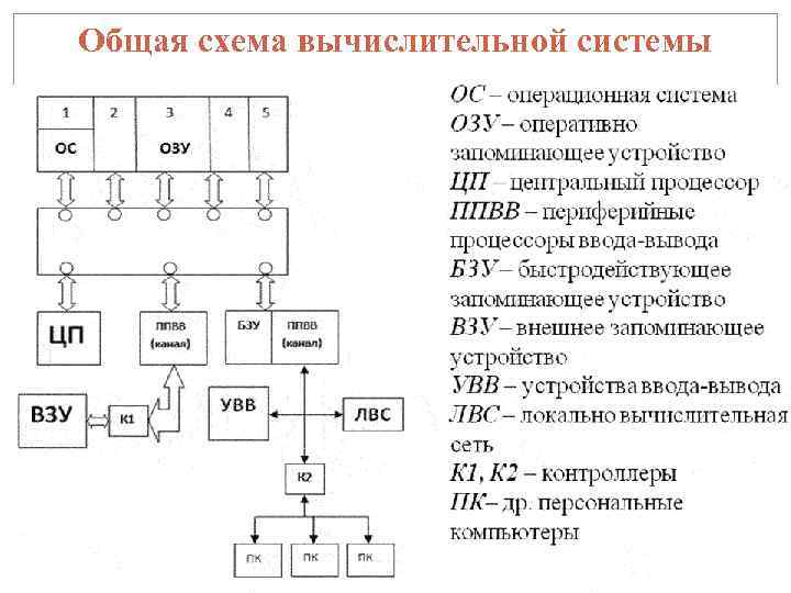 Общая схема архитектуры вычислительной системы