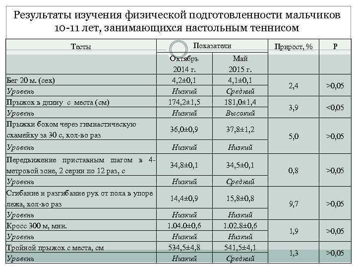 Результаты изучения физической подготовленности мальчиков 10 -11 лет, занимающихся настольным теннисом Тесты Бег 20