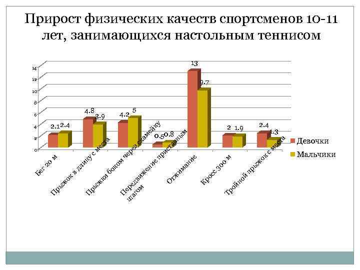 Прирост физических качеств спортсменов 10 -11 лет, занимающихся настольным теннисом 13 14 12 9.