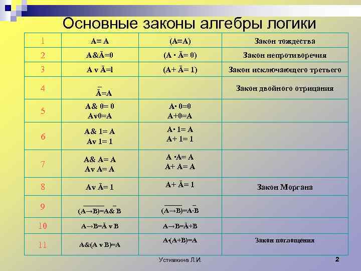 Основные законы алгебры логики 1 А≡ А (А≡А) Закон тождества 2 A&Ā=0 (А ∙