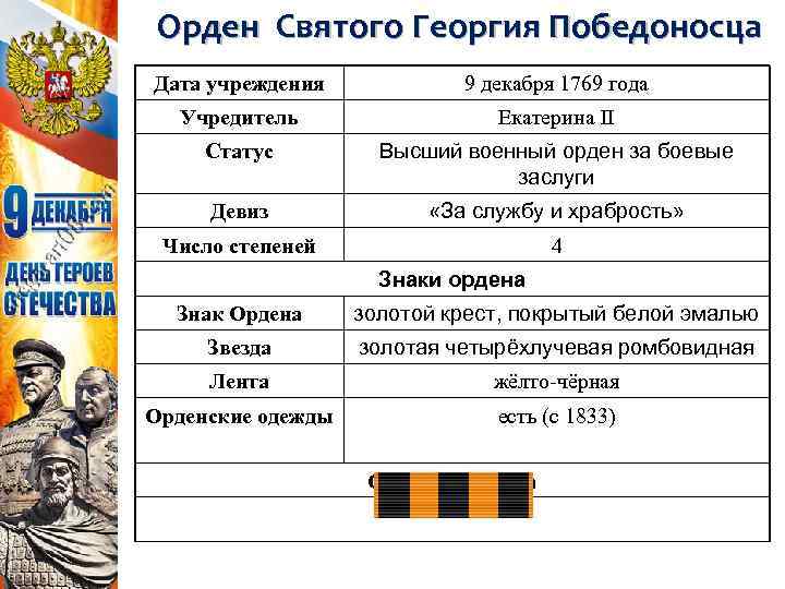 Орден Святого Георгия Победоносца Дата учреждения 9 декабря 1769 года Учредитель Екатерина II Статус