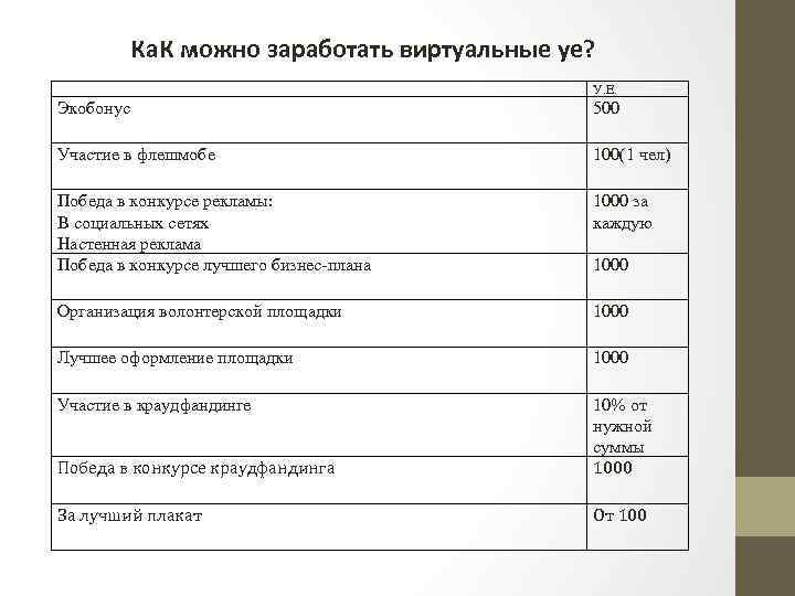 Ка. К можно заработать виртуальные уе? У. Е. Экобонус 500 Участие в флешмобе 100(1