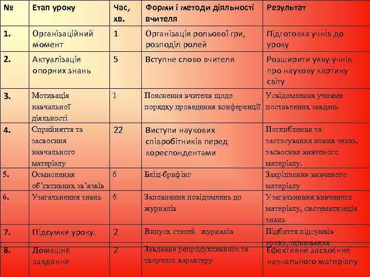 № Етап уроку Час, хв. Форми і методи діяльності вчителя Результат 1. Організаційний момент