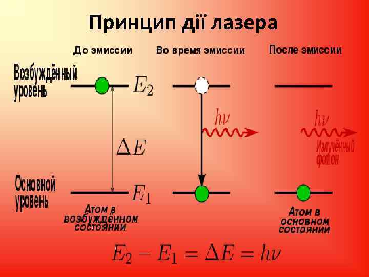 Принцип дії лазера 