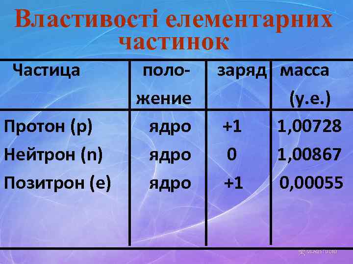 Властивості елементарних частинок Частица Протон (p) Нейтрон (n) Позитрон (е) положение ядро заряд масса