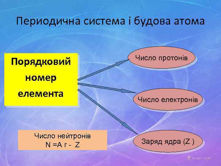 Периодична система і будова атома Порядковий номер елемента Число нейтронів N =A r -