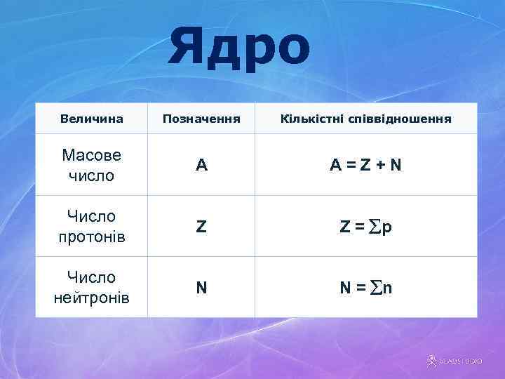 Ядро Величина Позначення Кількістні співвідношення Масове число A A=Z+N Число протонів Z Z =