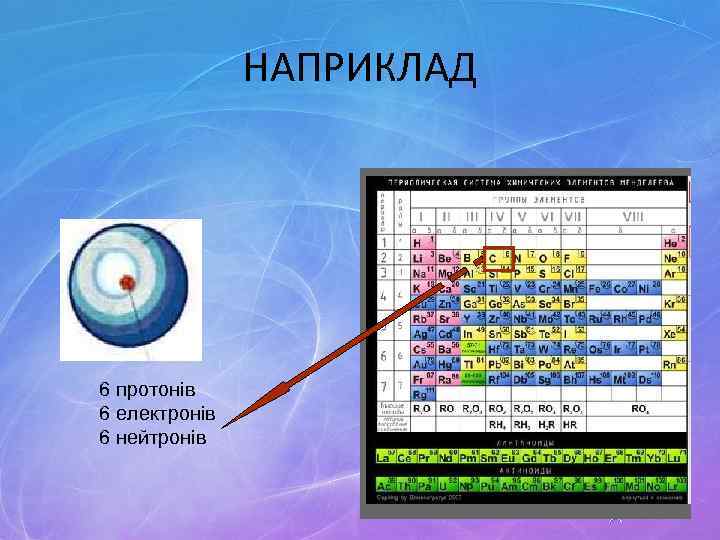 НАПРИКЛАД 6 протонів 6 електронів 6 нейтронів 