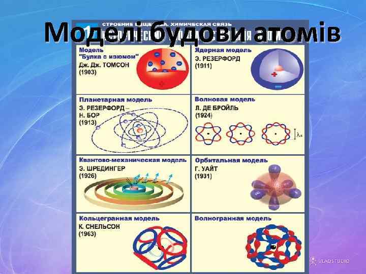 Моделі будови атомів 