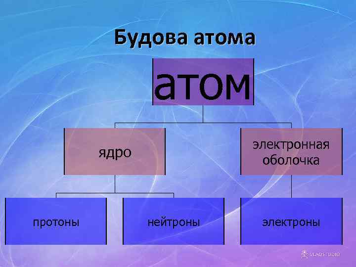 Будова атом электронная оболочка ядро протоны нейтроны электроны 