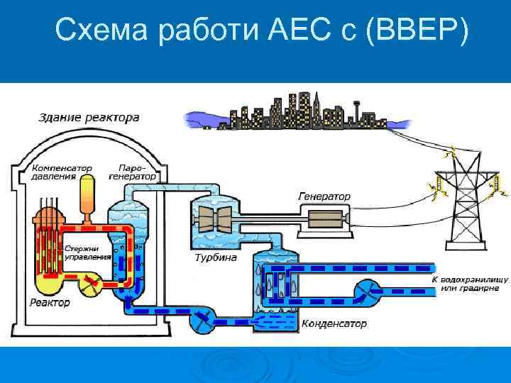 Схема работи АЕС с (ВВЕР) 