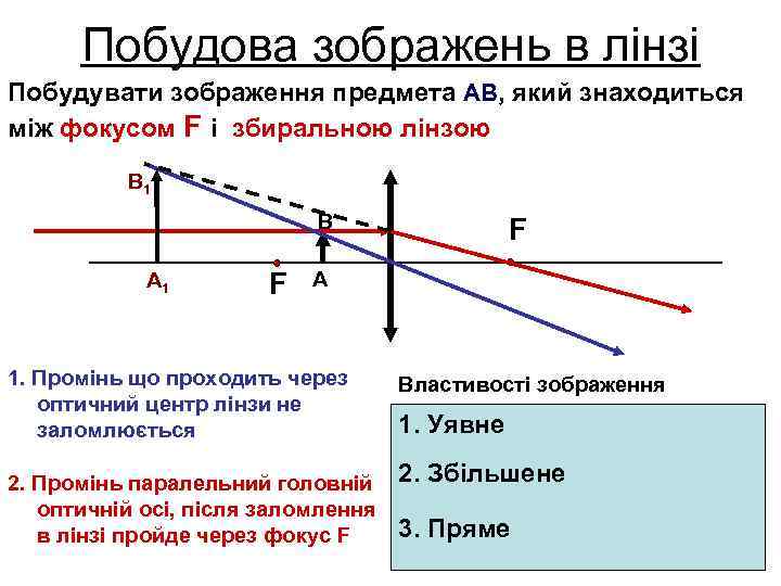 Побудова зображень в лінзі Побудувати зображення предмета АВ, який знаходиться між фокусом F і