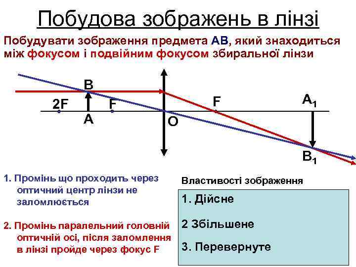 Побудова зображень в лінзі Побудувати зображення предмета АВ, який знаходиться між фокусом і подвійним