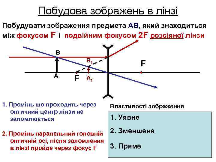 Побудова зображень в лінзі Побудувати зображення предмета АВ, який знаходиться між фокусом F і