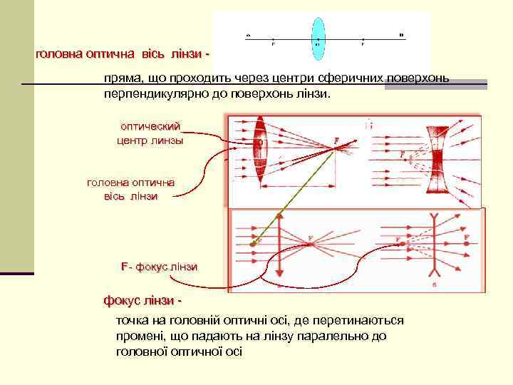 головна оптична вісь лінзи пряма, що проходить через центри сферичних поверхонь перпендикулярно до поверхонь