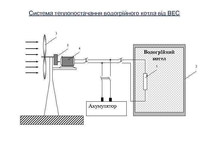 Система теплопостачання водогрійного котла від ВЕС 1 3 4 Водогрійний котел 5 R Акумулятор